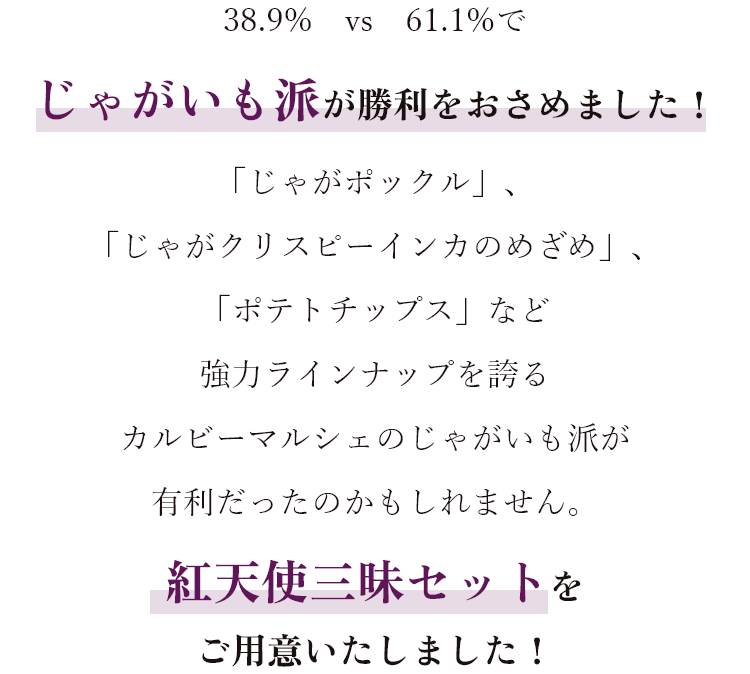 38.9% vs 61.1%で、じゃがいも派が勝利をおさめました！「じゃがポックル」、「じゃがクリスピーインカのめざめ」、「ポテトチップス」など強力ラインナップを誇る カルビーマルシェのじゃがいも派が有利だったのかもしれません。そこでもっとさつまいもを知っていただけるように、紅天使三昧セットをご用意いたしました！